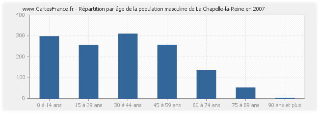Répartition par âge de la population masculine de La Chapelle-la-Reine en 2007